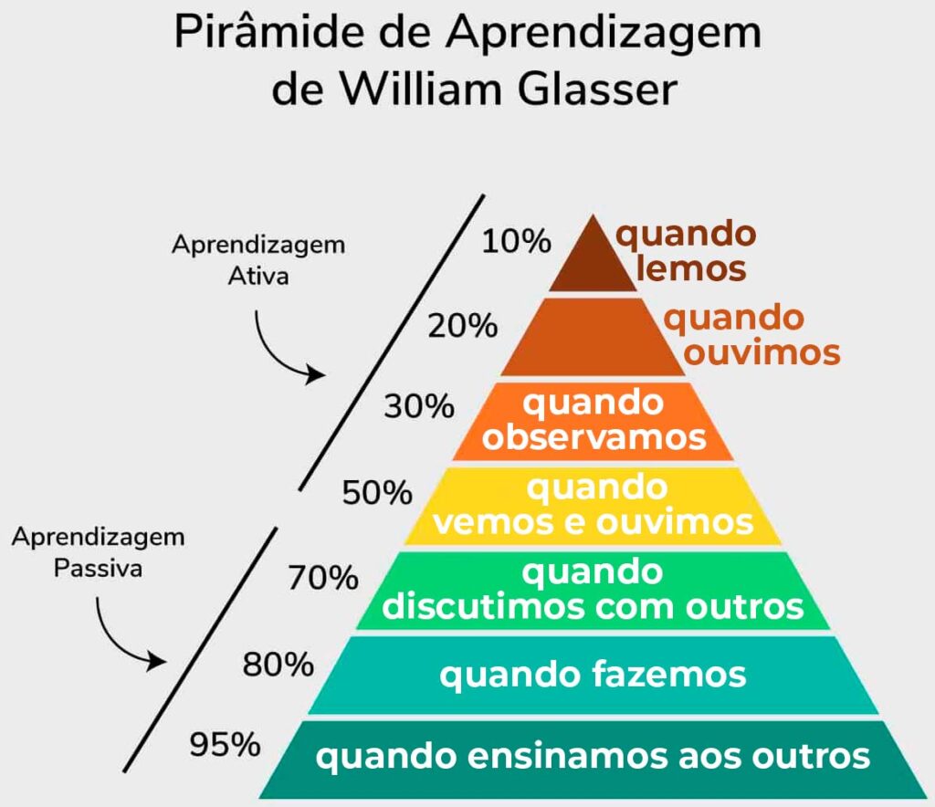 Imagem do Gráfico da Pirâmide de Aprendizagem, de William Glasser